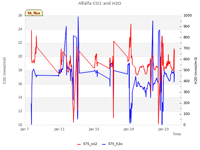 Explore the graph:Alfalfa CO2 and H2O in a new window