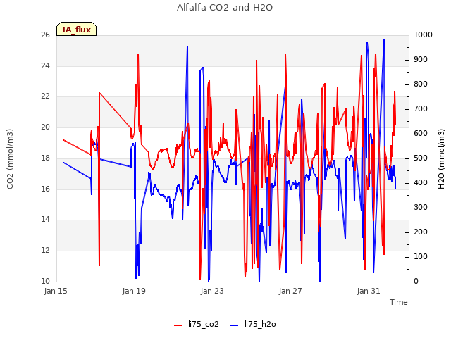 Explore the graph:Alfalfa CO2 and H2O in a new window