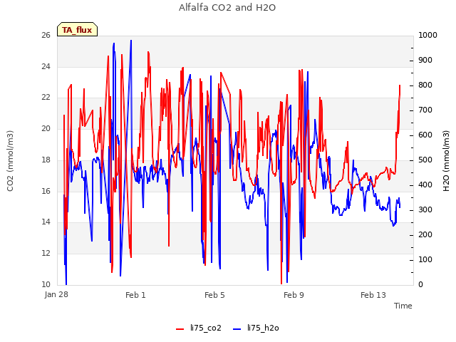 Explore the graph:Alfalfa CO2 and H2O in a new window