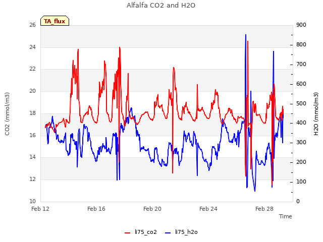 Explore the graph:Alfalfa CO2 and H2O in a new window