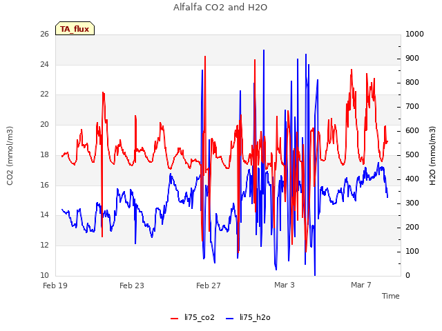 Explore the graph:Alfalfa CO2 and H2O in a new window