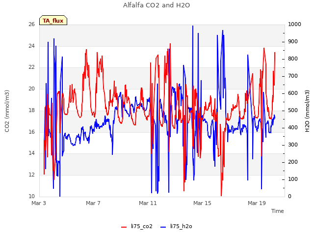 Explore the graph:Alfalfa CO2 and H2O in a new window