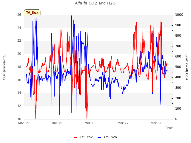 Explore the graph:Alfalfa CO2 and H2O in a new window