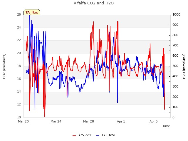 Explore the graph:Alfalfa CO2 and H2O in a new window