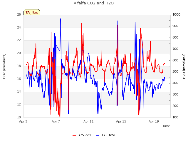 Explore the graph:Alfalfa CO2 and H2O in a new window