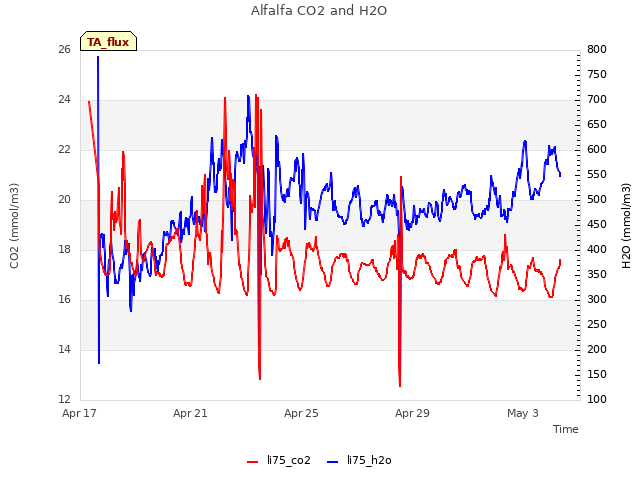 Explore the graph:Alfalfa CO2 and H2O in a new window