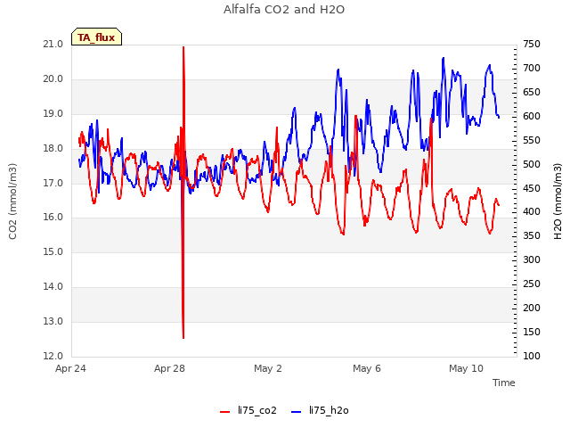 Explore the graph:Alfalfa CO2 and H2O in a new window