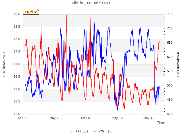 Explore the graph:Alfalfa CO2 and H2O in a new window