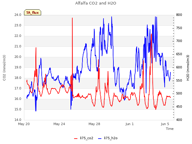 Explore the graph:Alfalfa CO2 and H2O in a new window