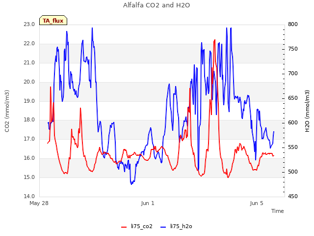 Explore the graph:Alfalfa CO2 and H2O in a new window