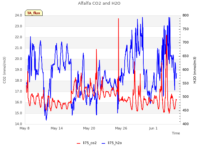 Graph showing Alfalfa CO2 and H2O