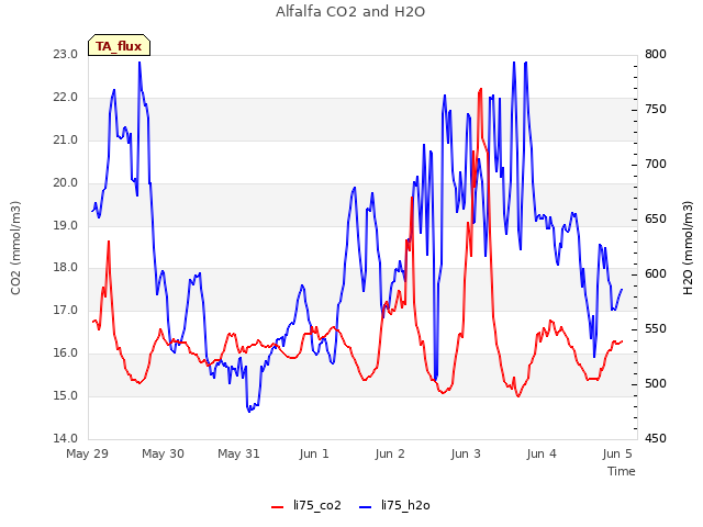 Graph showing Alfalfa CO2 and H2O