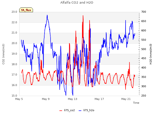 Alfalfa CO2 and H2O