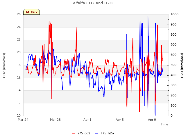 Alfalfa CO2 and H2O