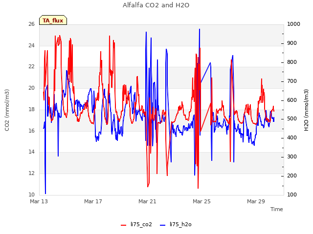 Explore the graph:Alfalfa CO2 and H2O in a new window