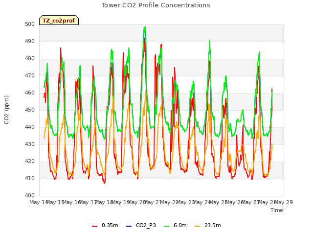 Graph showing Tower CO2 Profile Concentrations