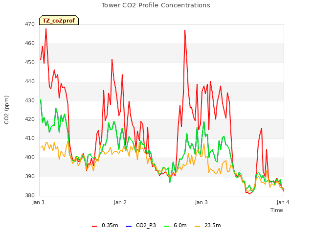 plot of Tower CO2 Profile Concentrations
