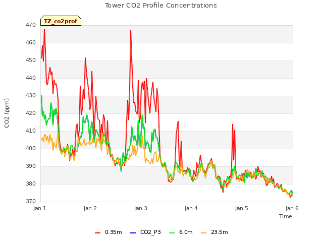 plot of Tower CO2 Profile Concentrations