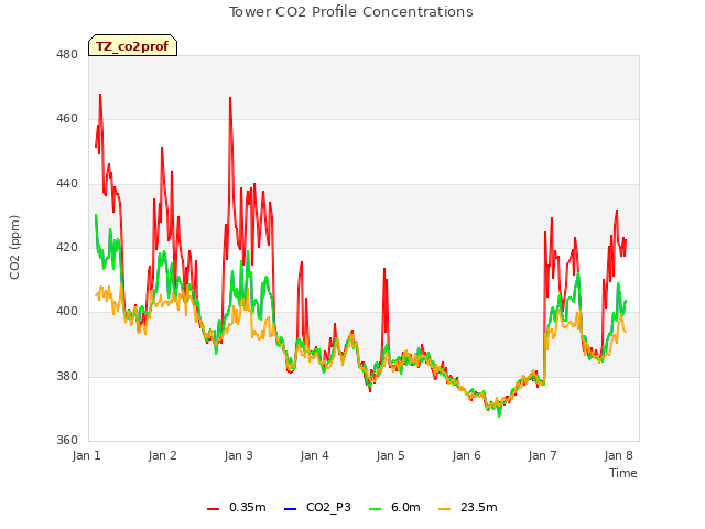 plot of Tower CO2 Profile Concentrations