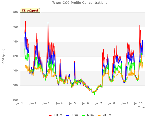 plot of Tower CO2 Profile Concentrations