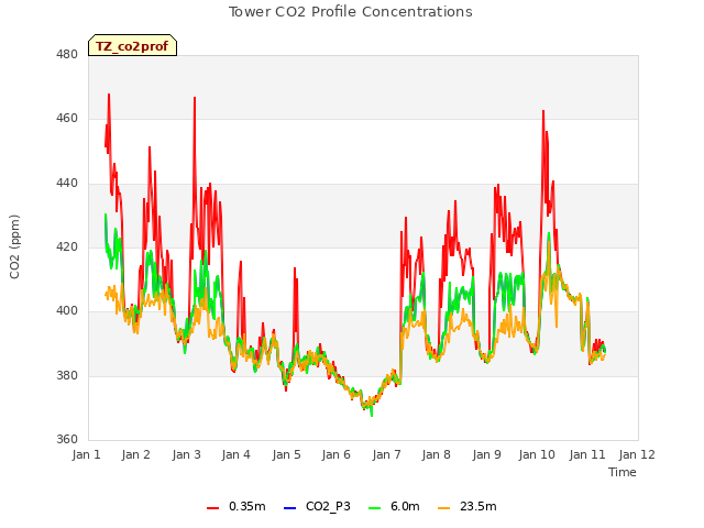 plot of Tower CO2 Profile Concentrations