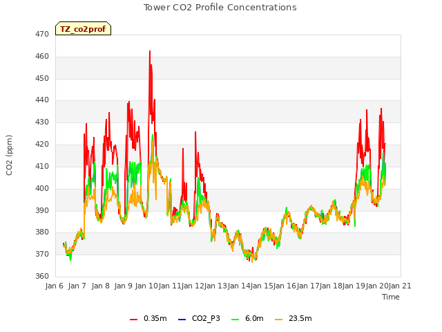 plot of Tower CO2 Profile Concentrations