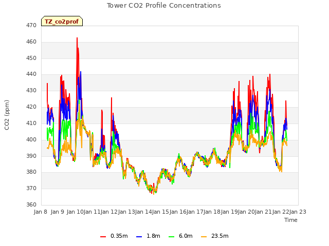 plot of Tower CO2 Profile Concentrations