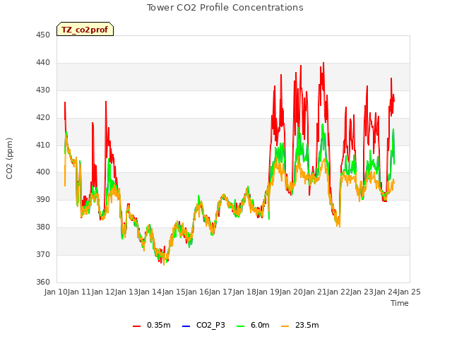 plot of Tower CO2 Profile Concentrations