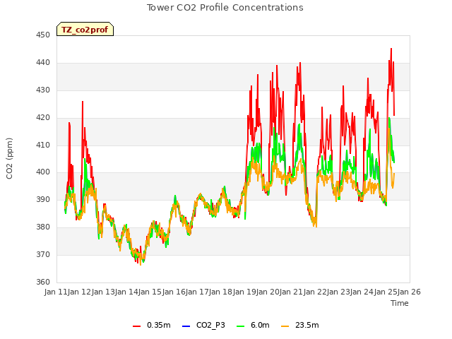 plot of Tower CO2 Profile Concentrations