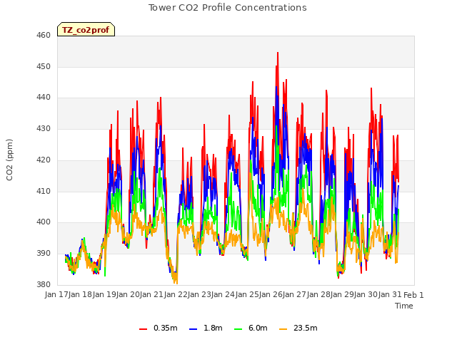 plot of Tower CO2 Profile Concentrations