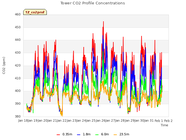 plot of Tower CO2 Profile Concentrations