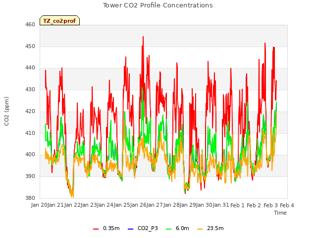 plot of Tower CO2 Profile Concentrations