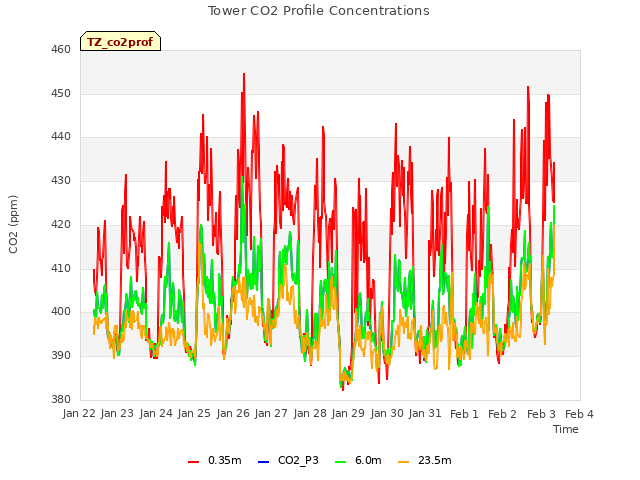 plot of Tower CO2 Profile Concentrations