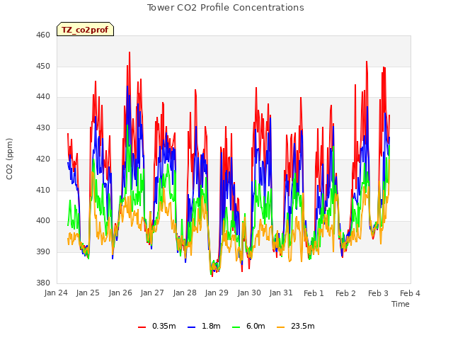 plot of Tower CO2 Profile Concentrations