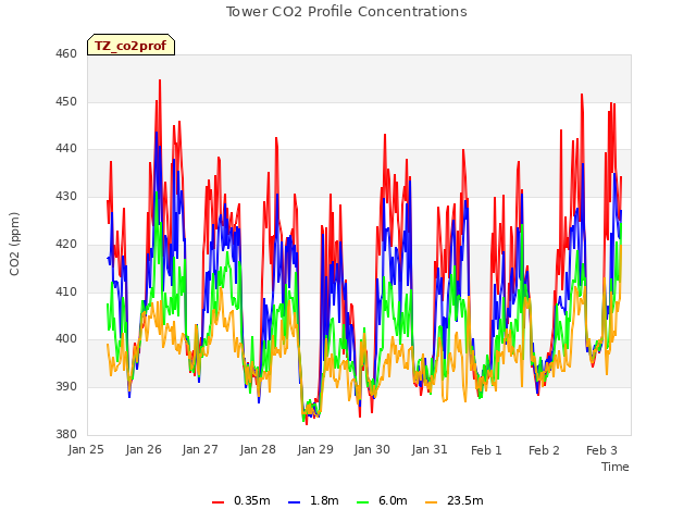 plot of Tower CO2 Profile Concentrations