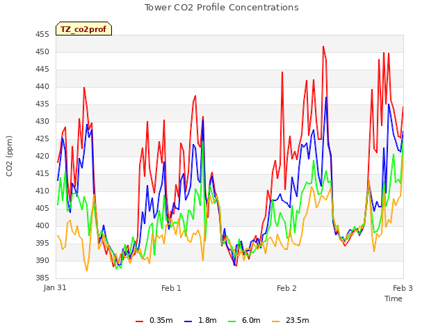 plot of Tower CO2 Profile Concentrations