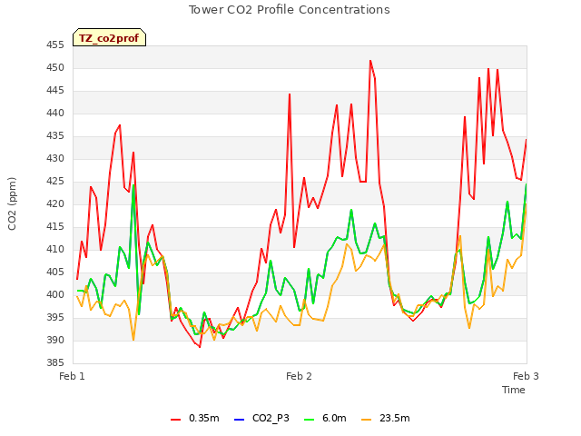 plot of Tower CO2 Profile Concentrations