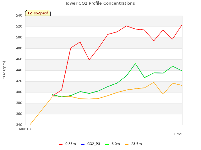 plot of Tower CO2 Profile Concentrations