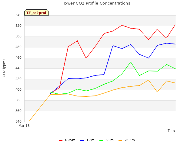 plot of Tower CO2 Profile Concentrations