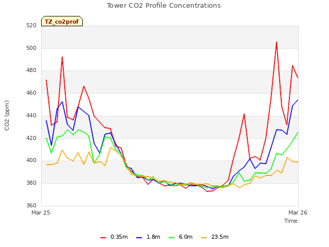 plot of Tower CO2 Profile Concentrations