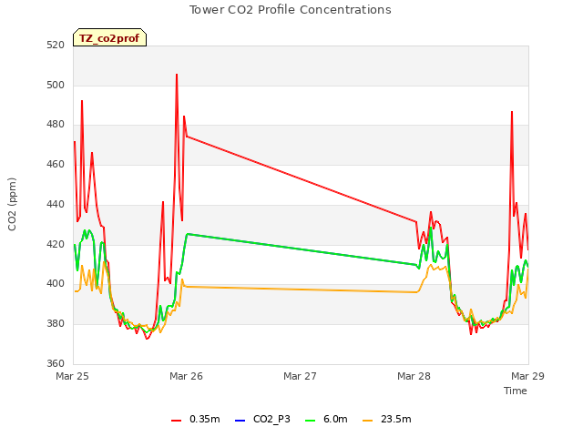 plot of Tower CO2 Profile Concentrations