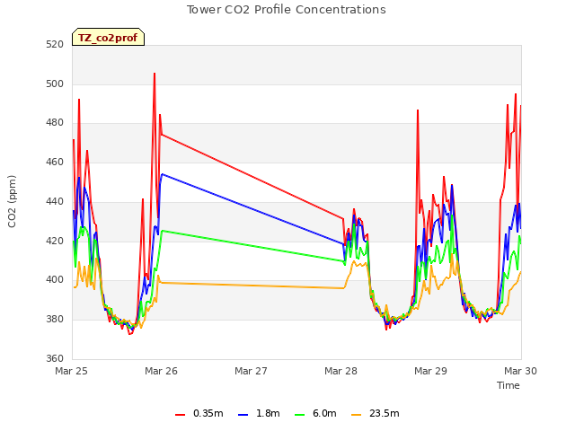 plot of Tower CO2 Profile Concentrations