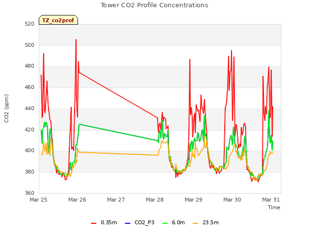 plot of Tower CO2 Profile Concentrations