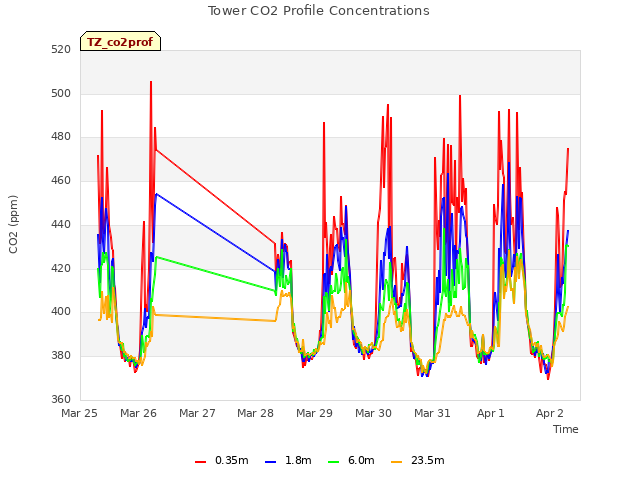 plot of Tower CO2 Profile Concentrations