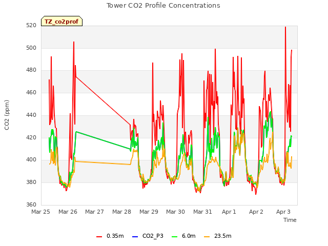 plot of Tower CO2 Profile Concentrations