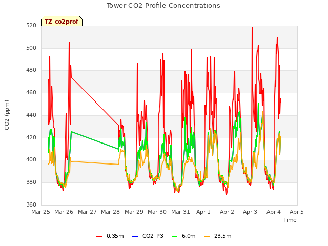 plot of Tower CO2 Profile Concentrations