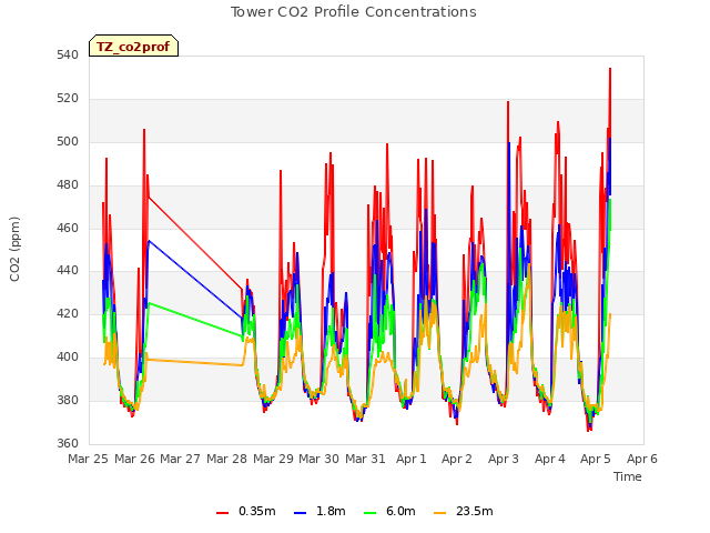 plot of Tower CO2 Profile Concentrations