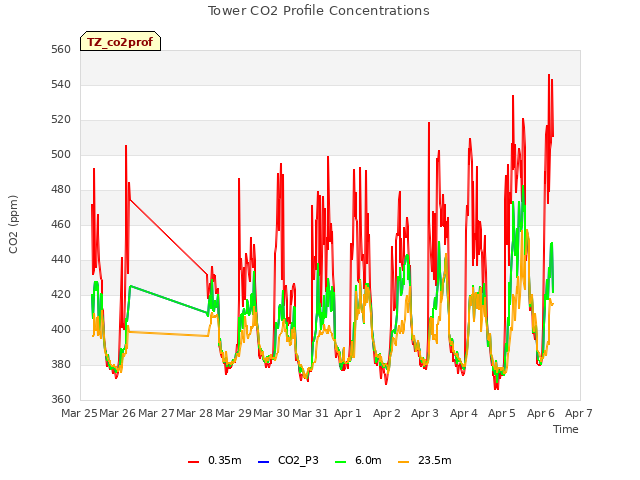 plot of Tower CO2 Profile Concentrations