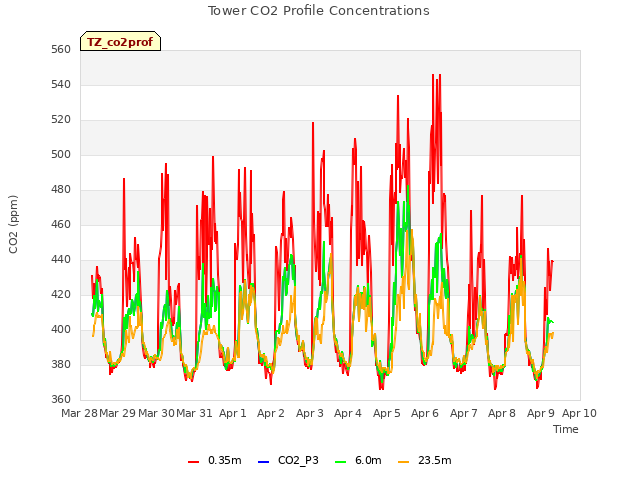 plot of Tower CO2 Profile Concentrations