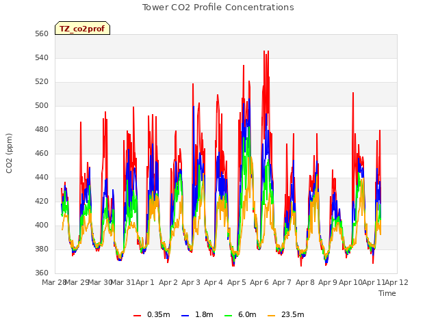 plot of Tower CO2 Profile Concentrations